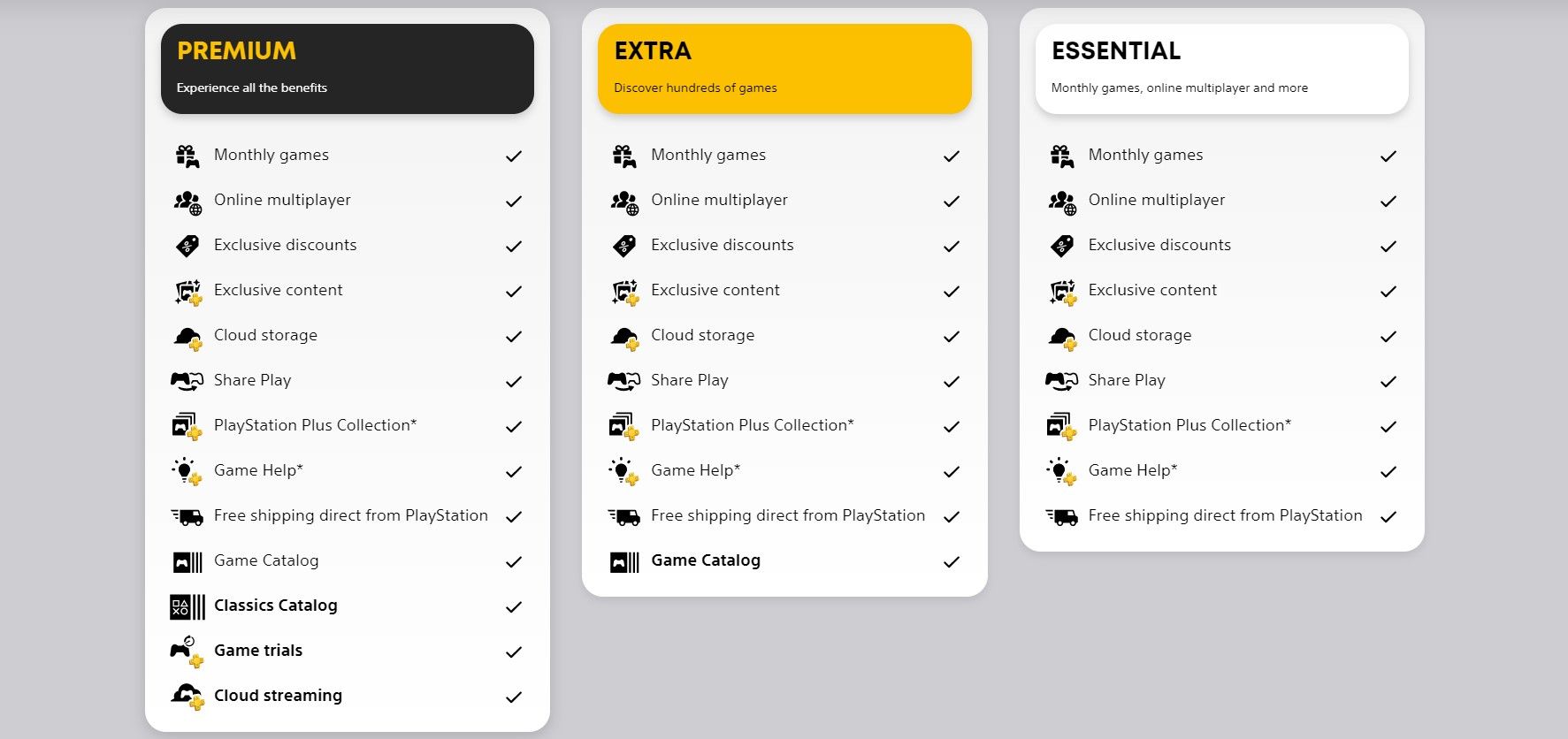 Three lists that describes the benefits of the three membership plans: Premium, Extra and Essential